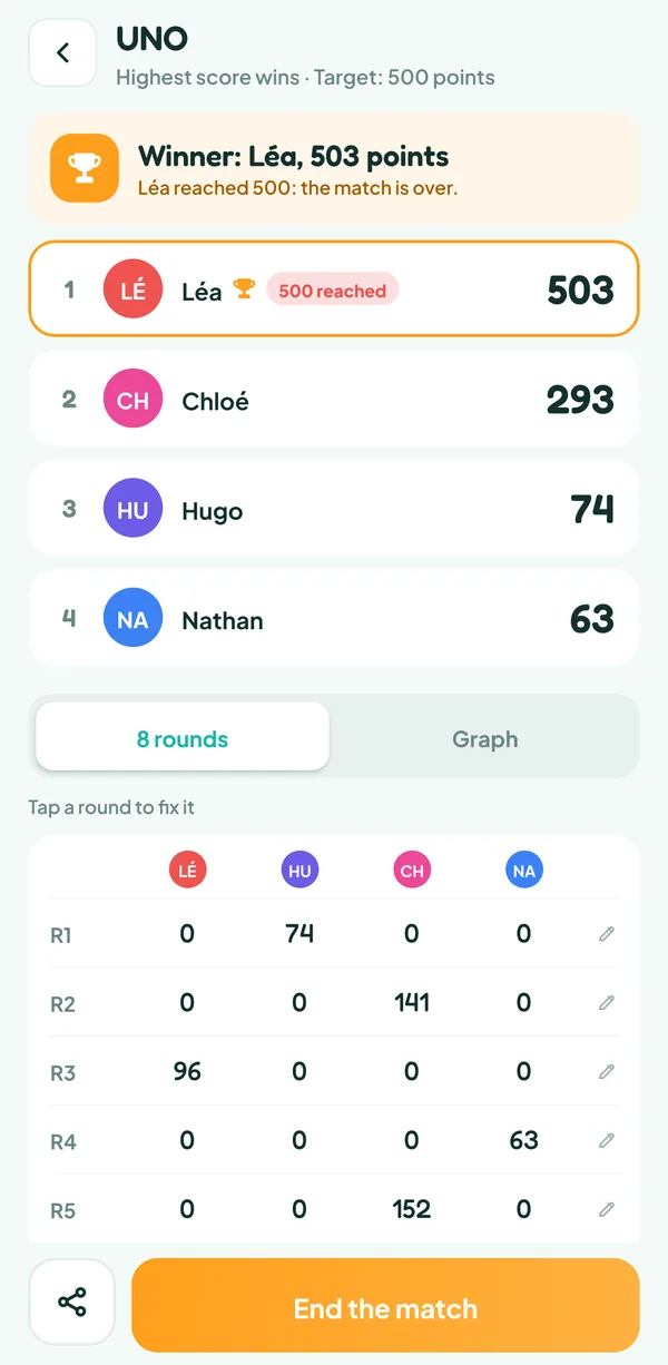 Teamzy screen: end of the UNO match, Léa wins with 503 points ahead of Chloé, Hugo and Nathan