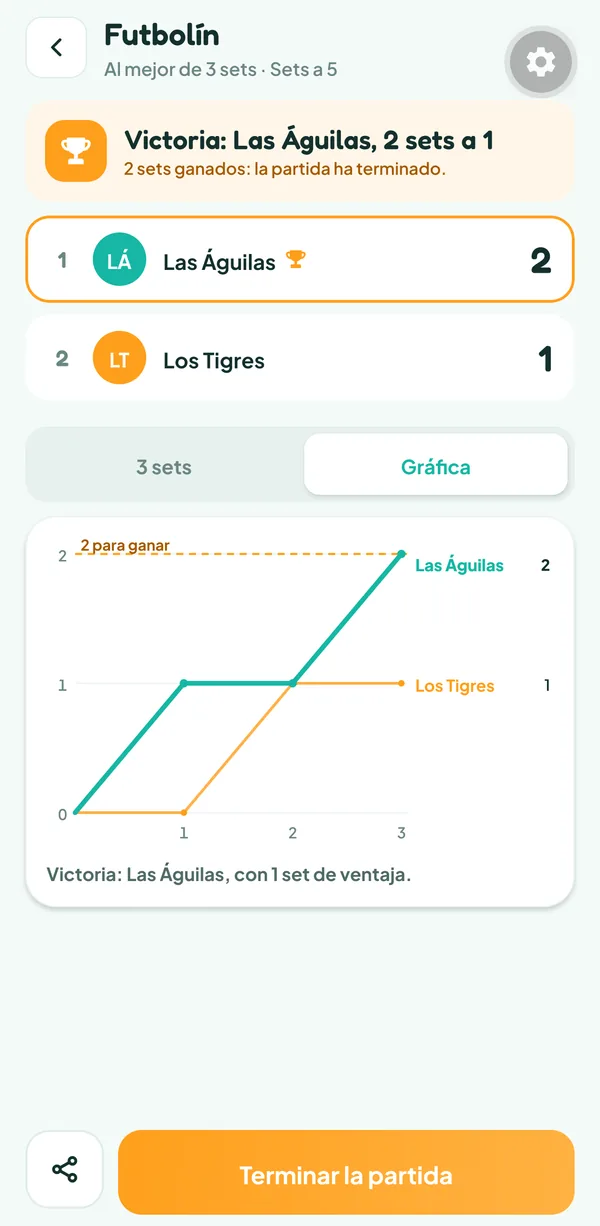 Pantalla de Teamzy: curva de los sets ganados por Las Águilas y Los Tigres en tres sets, Las Águilas ganan el último y pasan por delante