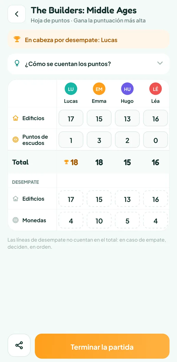 Pantalla de Teamzy: la parte baja del contador de The Builders: Middle Ages con las dos líneas de desempate rellenas, Edificios (17, 15, 13 y 16) y Monedas (4, 10, 5 y 4), Lucas en cabeza en el desempate con 17 puntos de edificios contra 15 de Emma