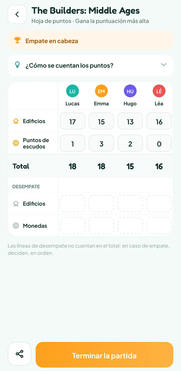 Pantalla de Teamzy: el contador de The Builders: Middle Ages con las líneas Edificios y Puntos de escudos rellenas para Lucas, Emma, Hugo y Léa, los totales 18, 18, 15 y 16 y el aviso "Empate en cabeza"