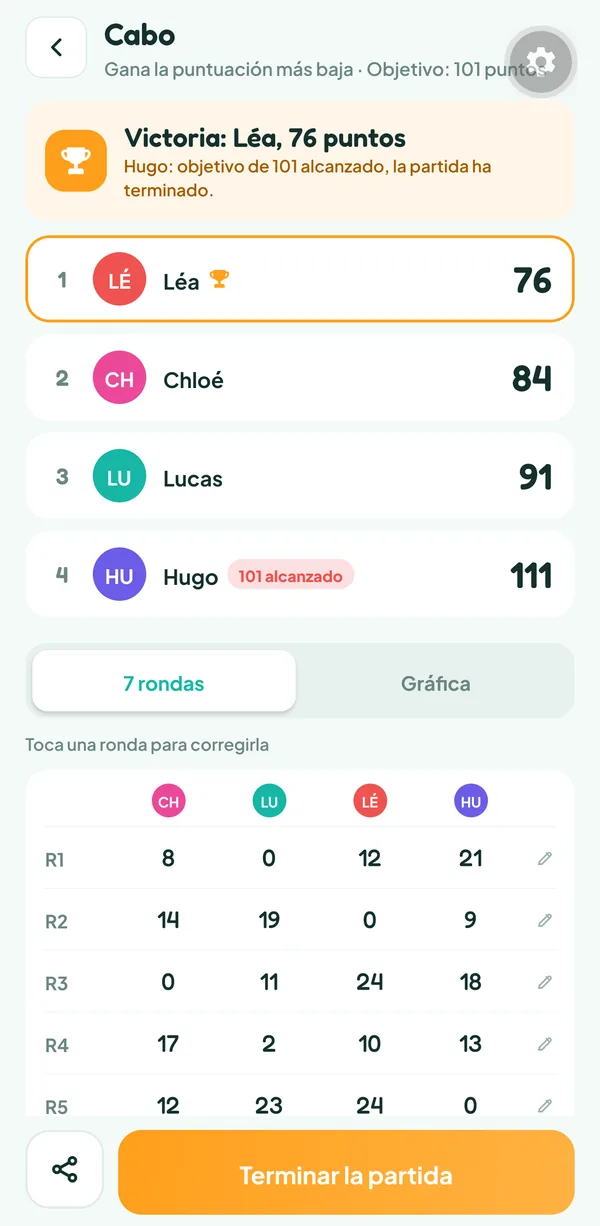 Pantalla de Teamzy: final de una partida de Cabo, Léa gana con 76 puntos y Hugo pasa de 100 con 111