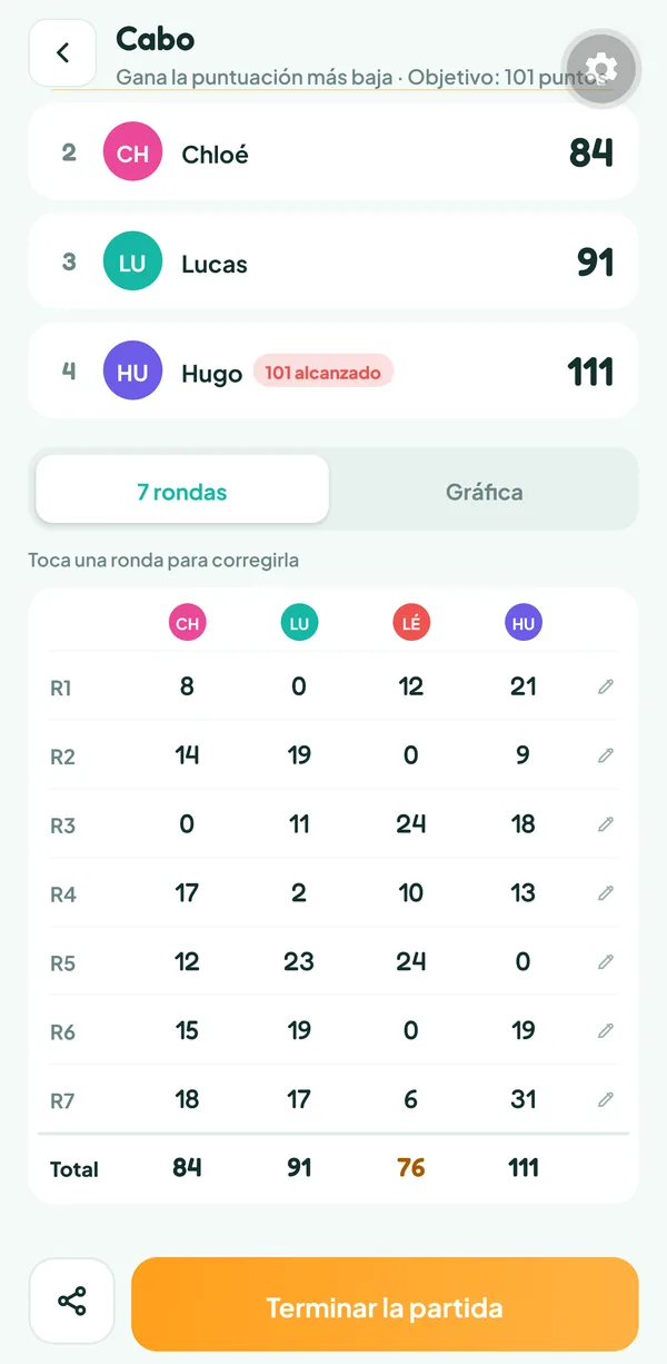 Pantalla de Teamzy: la hoja de las siete rondas de una partida de Cabo y los totales, Léa 76, Chloé 84, Lucas 91 y Hugo 111