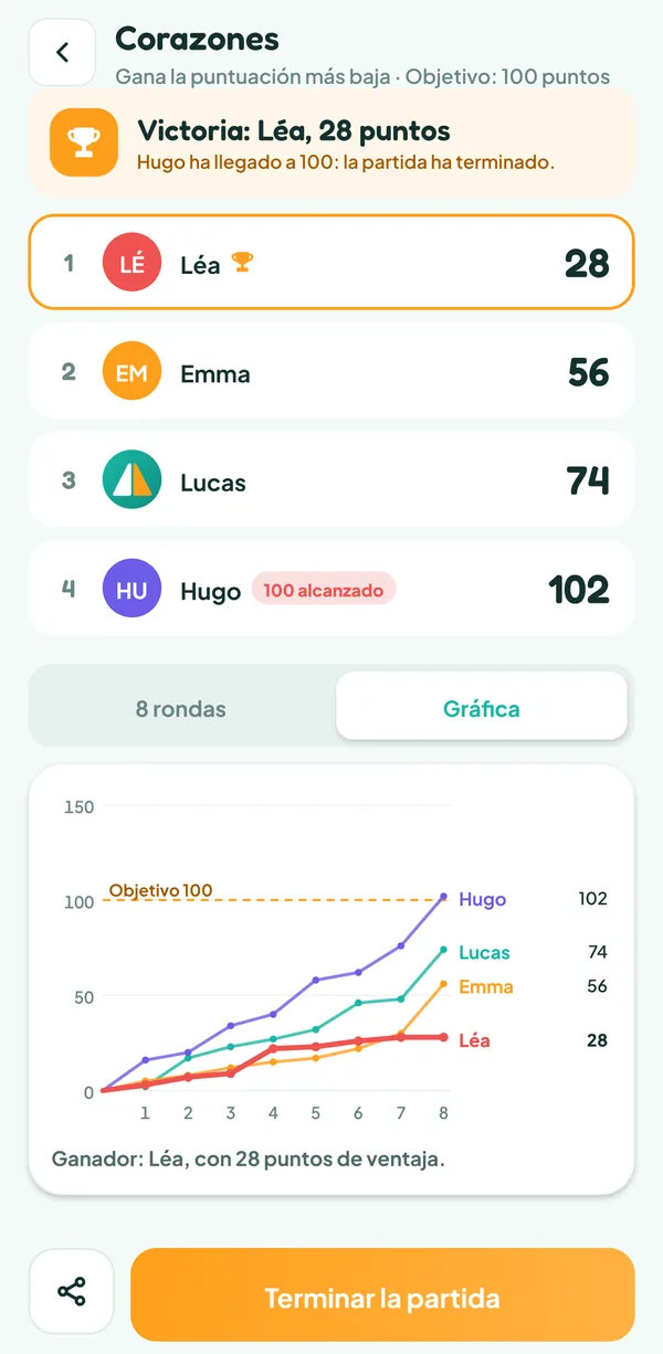 Pantalla de Teamzy: gráfica de las puntuaciones de los cuatro jugadores en ocho rondas, hasta los 102 puntos de Hugo