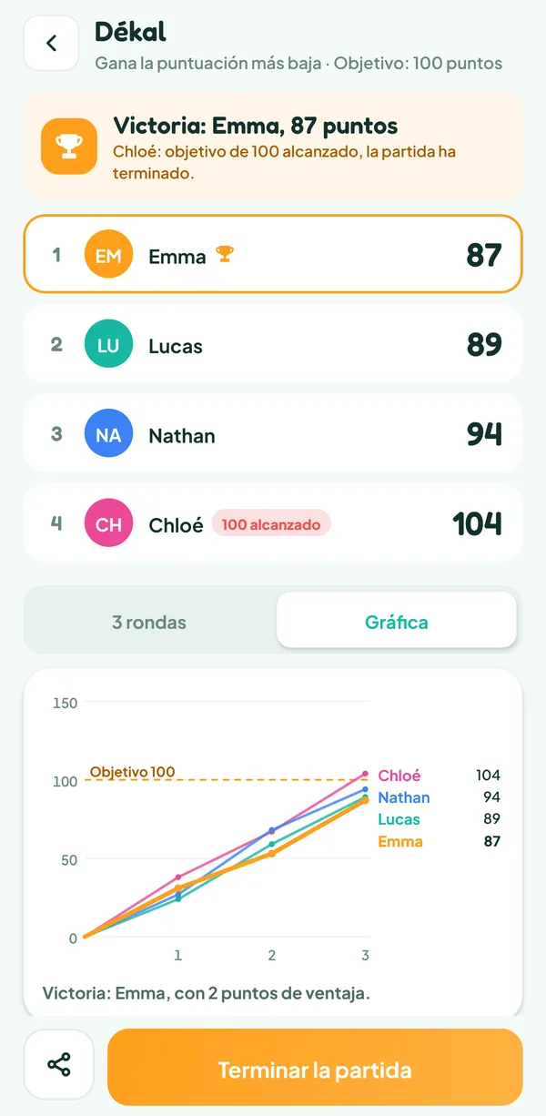 Pantalla de Teamzy: gráfica de las puntuaciones de los cuatro jugadores en tres rondas, hasta los 104 puntos de Chloé