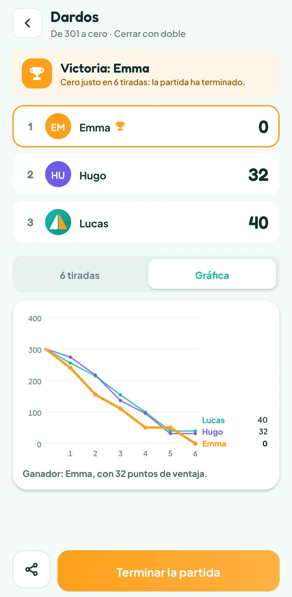 Pantalla de Teamzy: gráfica de las puntuaciones de los tres jugadores desde 301, hasta el cero justo de Emma en la sexta tirada