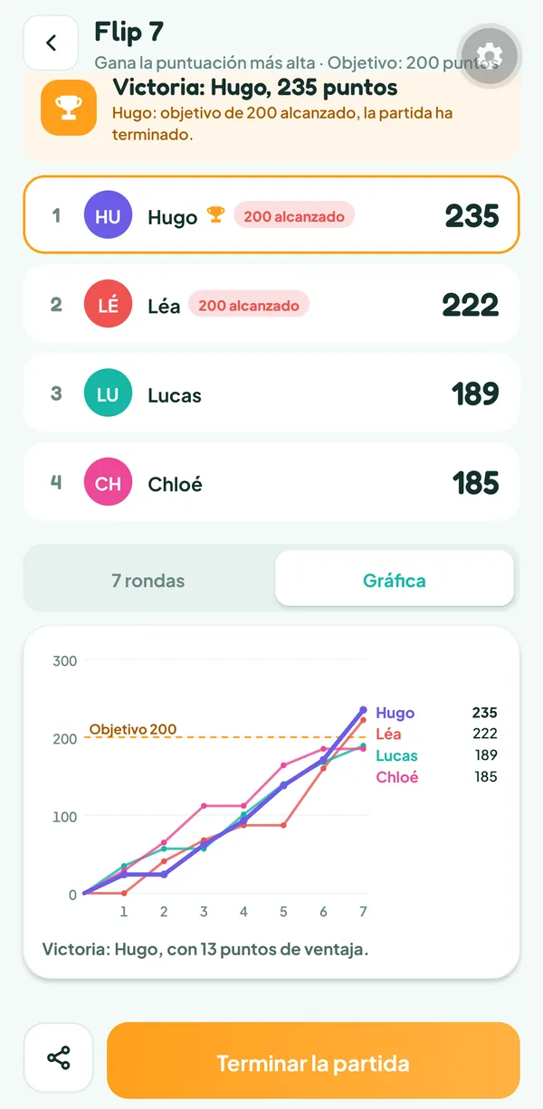 Pantalla de Teamzy: gráfica de las puntuaciones de los cuatro jugadores en siete rondas, hasta los 235 puntos de Hugo