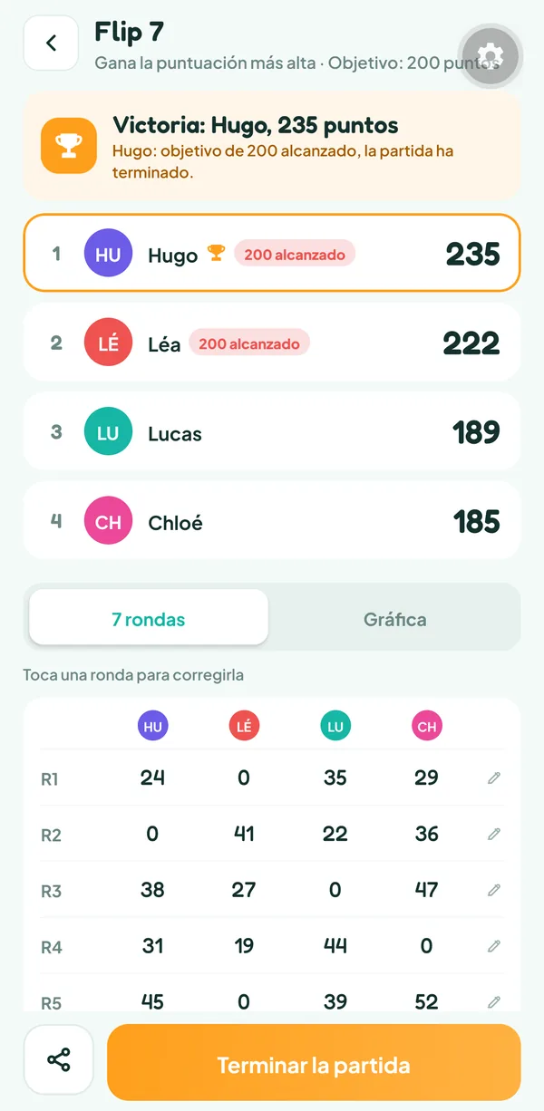 Pantalla de Teamzy: final de la partida de Flip 7, Hugo gana con 235 puntos por delante de Léa, Lucas y Chloé