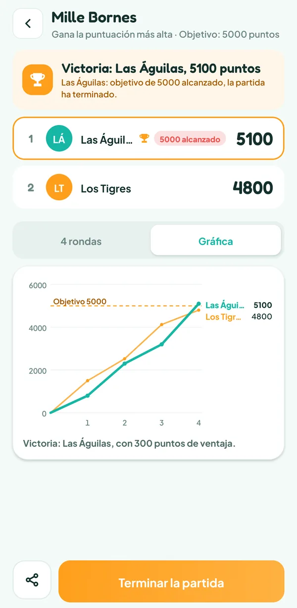 Pantalla de Teamzy: curva del marcador de las Águilas y los Tigres en cuatro rondas, los Tigres por delante hasta la 3.ª, las Águilas por encima de 5000 en la 4.ª