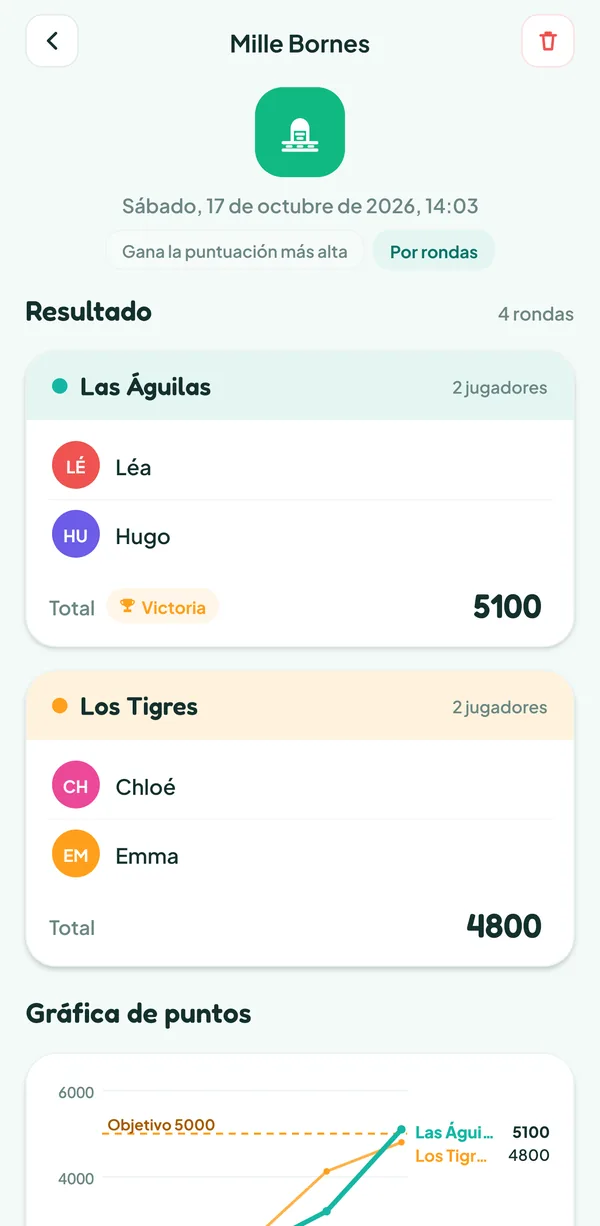 Pantalla de Teamzy: final de la partida de Mille Bornes, las Águilas ganan con 5100 puntos frente a 4800 de los Tigres