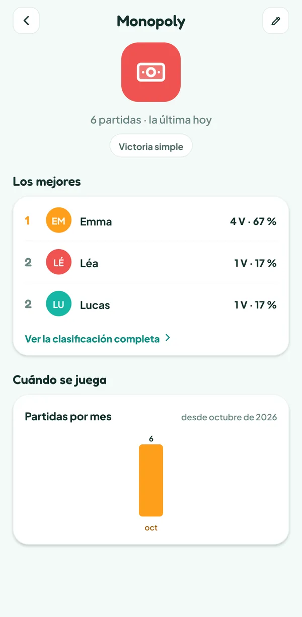 Pantalla de Teamzy: la ficha del juego Monopoly con los mejores amigos, Emma en cabeza con sus victorias