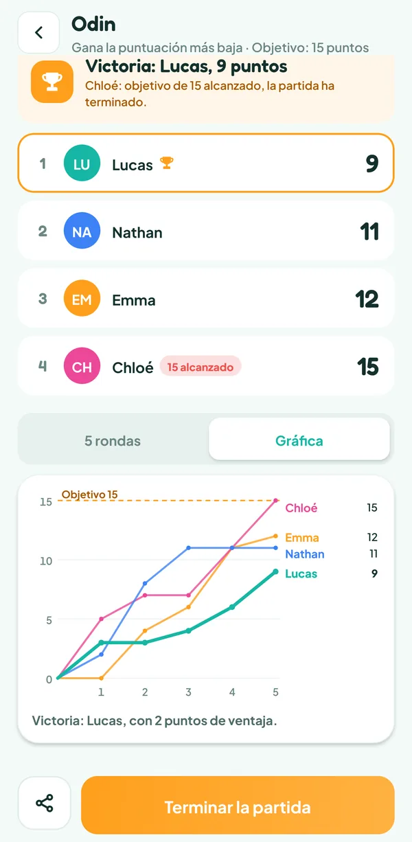 Pantalla de Teamzy: curva de los totales de los cuatro jugadores en cinco rondas, hasta los 15 puntos de Chloé