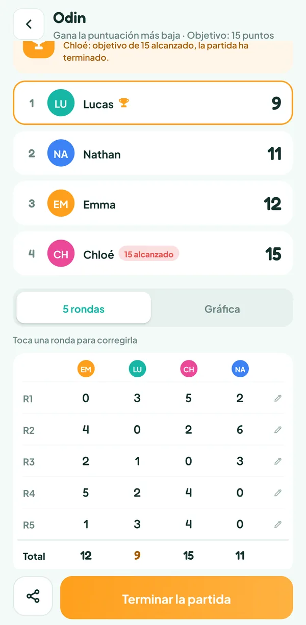 Pantalla de Teamzy: la hoja de puntos de las cinco rondas de la partida de Odin, Chloé llegó a 15 y Lucas gana con 9 puntos, con el banner de fin de partida