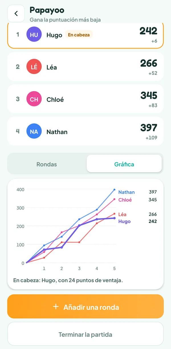Pantalla de Teamzy: gráfica de los totales de Léa, Hugo, Chloé y Nathan en cinco rondas, Hugo vuelve a pasar por delante de Léa en la última y termina el más bajo con 242