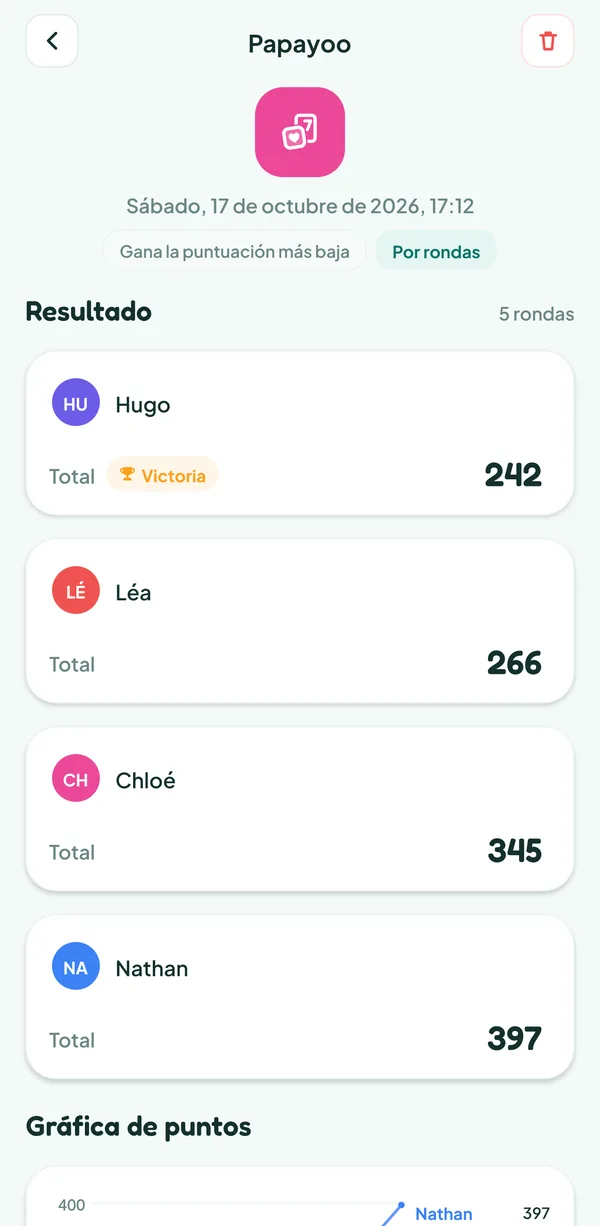 Pantalla de Teamzy: la partida de Papayoo en el historial, ganada por Hugo con 242 puntos por delante de Léa (266), Chloé (345) y Nathan (397)