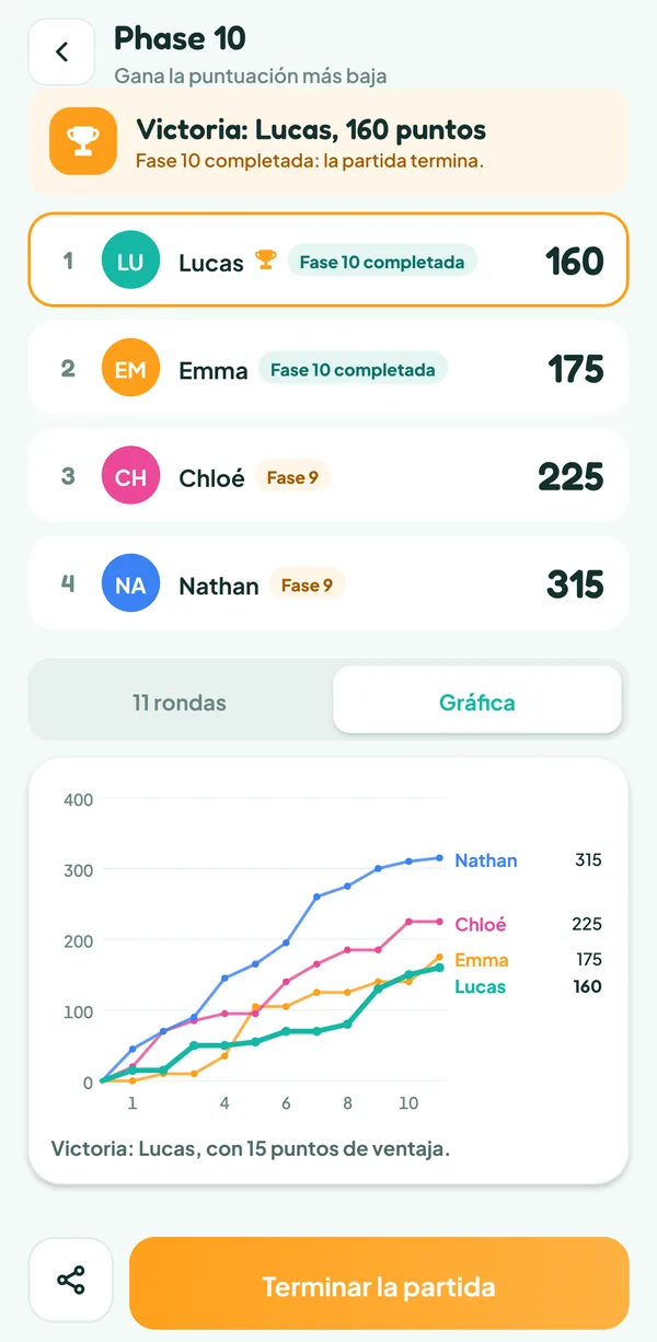 Pantalla de Teamzy: curva de los totales de los cuatro jugadores en once rondas de Phase 10