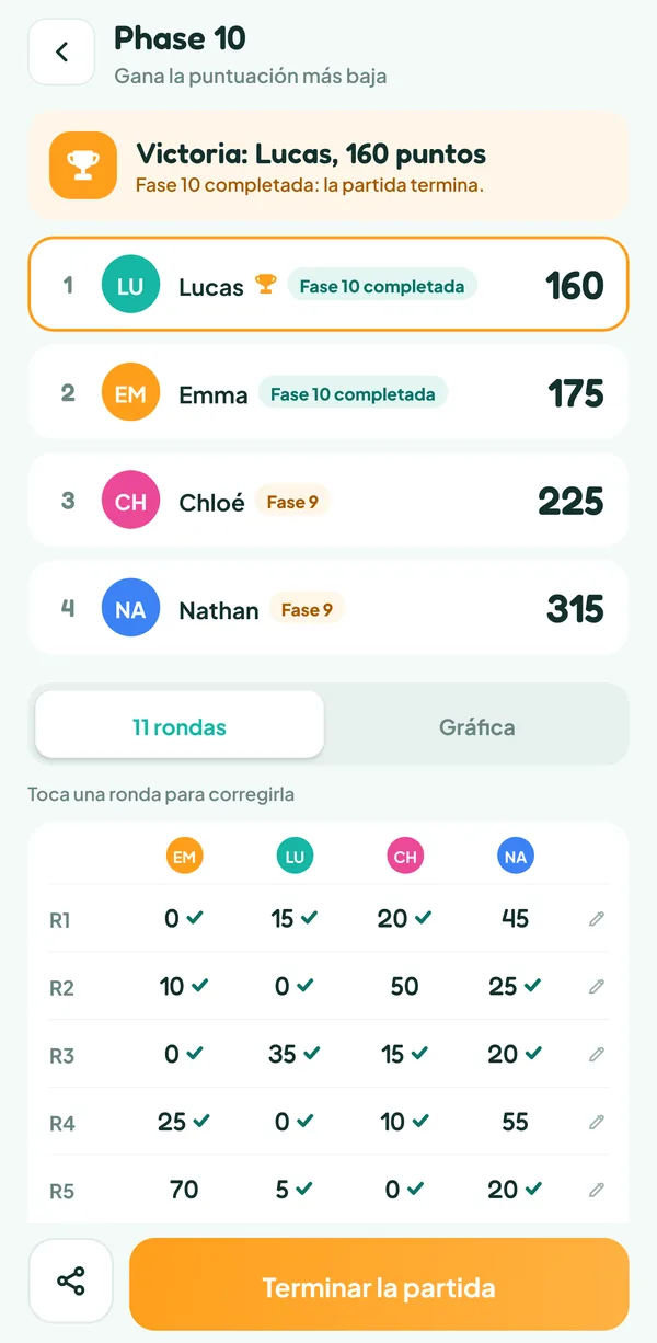 Pantalla de Teamzy: final de la partida de Phase 10, «Fase 10 completada: la partida termina.», Lucas gana con 160 puntos por delante de Emma, Chloé y Nathan