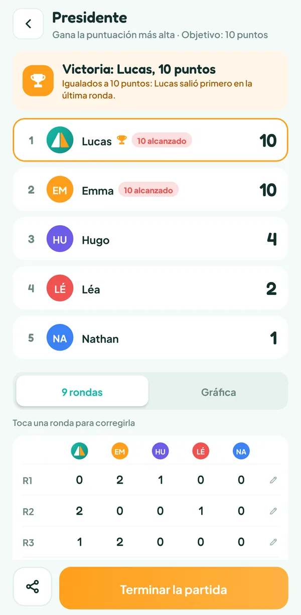 Pantalla de Teamzy: fin de la partida de Presidente, Lucas gana empatado con Emma a 10 puntos, por salir primero en la última ronda