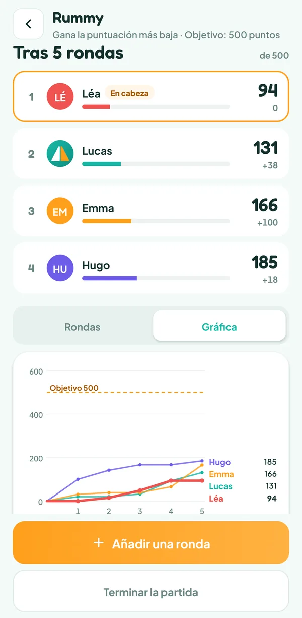 Pantalla de Teamzy: gráfica de los puntos de los cuatro jugadores tras cinco rondas, hacia el objetivo de 500
