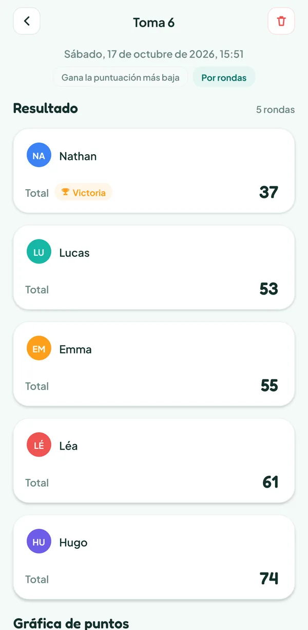 Pantalla de Teamzy: la partida de Toma 6 en el historial, ganada por Nathan con 37 puntos por delante de Lucas (53), Emma (55), Léa (61) y Hugo (74)