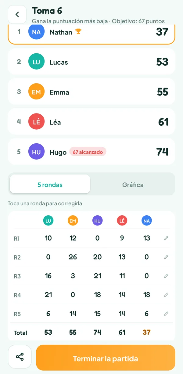 Pantalla de Teamzy: final de una partida de Toma 6 con la hoja de puntos de las cinco rondas y los totales, Nathan gana con 37 puntos y Hugo pasa de 66 con 74