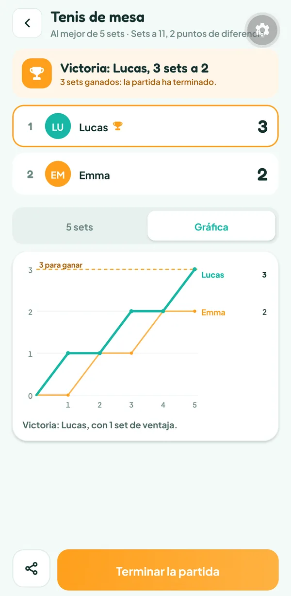 Pantalla de Teamzy: curva de los sets ganados por Lucas y Emma a lo largo de cinco sets, Lucas gana el último y se pone por delante