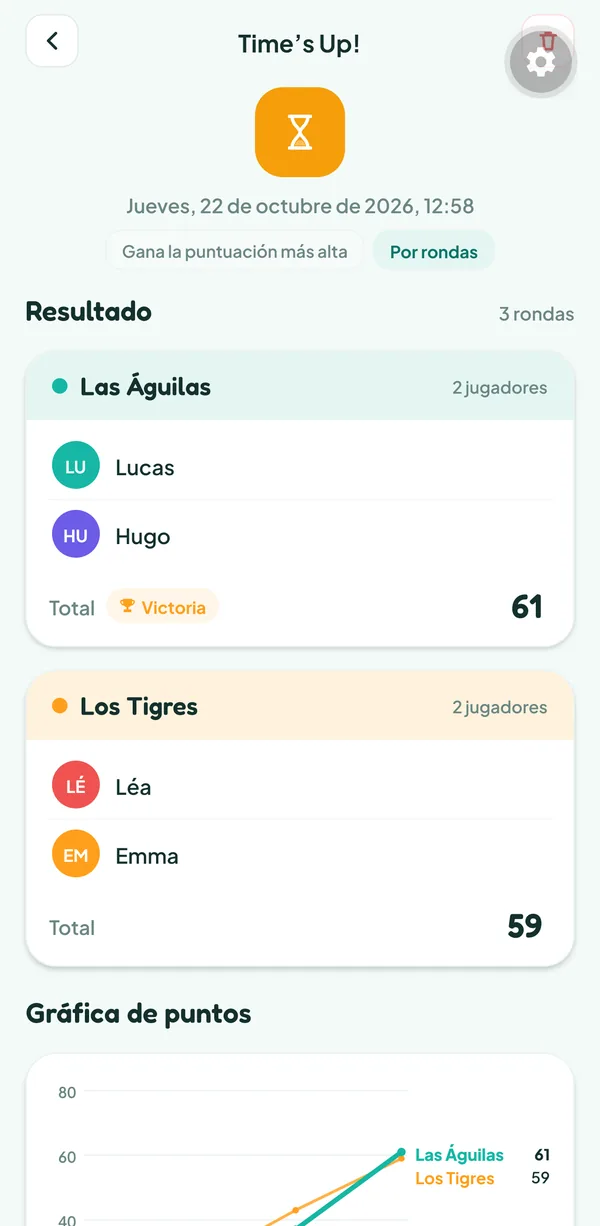 Pantalla de Teamzy: la partida de Time's Up! en el historial, Las Águilas (Lucas, Hugo) ganan con 61 cartas, Los Tigres (Emma, Léa) tienen 59