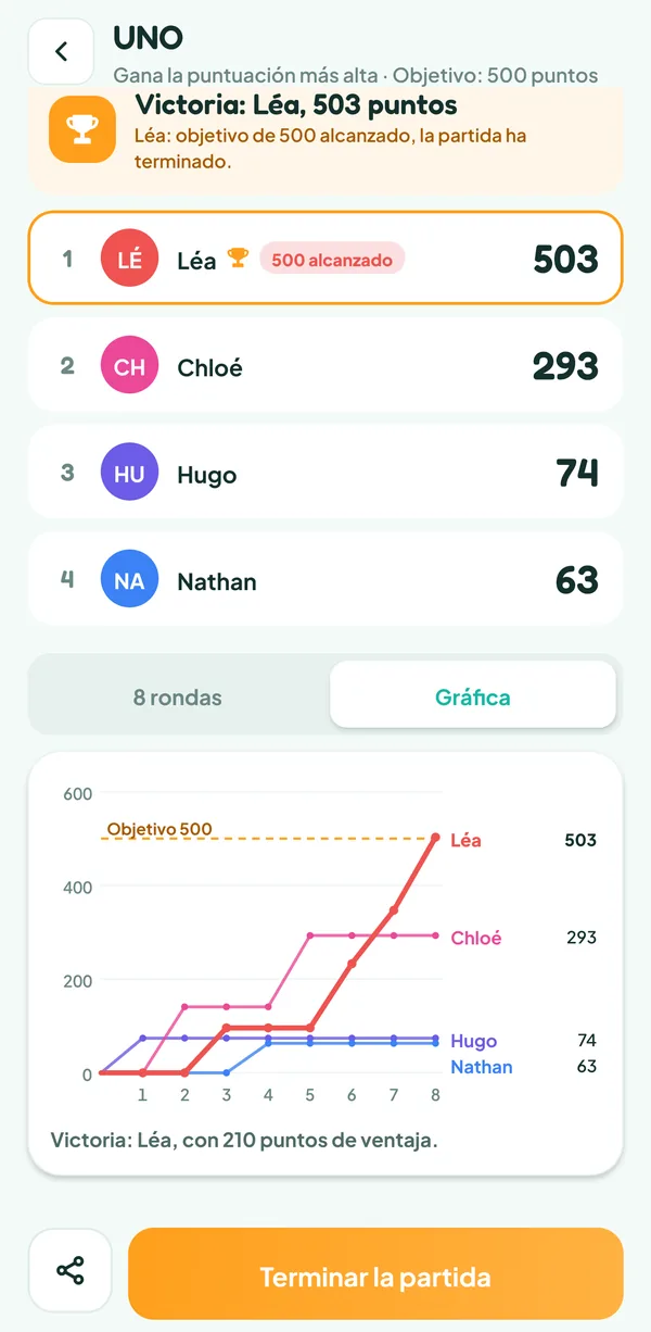 Pantalla de Teamzy: curva de las puntuaciones de los cuatro jugadores en ocho rondas, Léa adelanta a Chloé en la 7.ª y pasa de 500 en la 8.ª