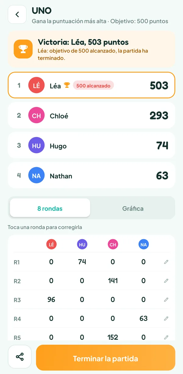 Pantalla de Teamzy: final de la partida de UNO, Léa gana con 503 puntos por delante de Chloé, Hugo y Nathan
