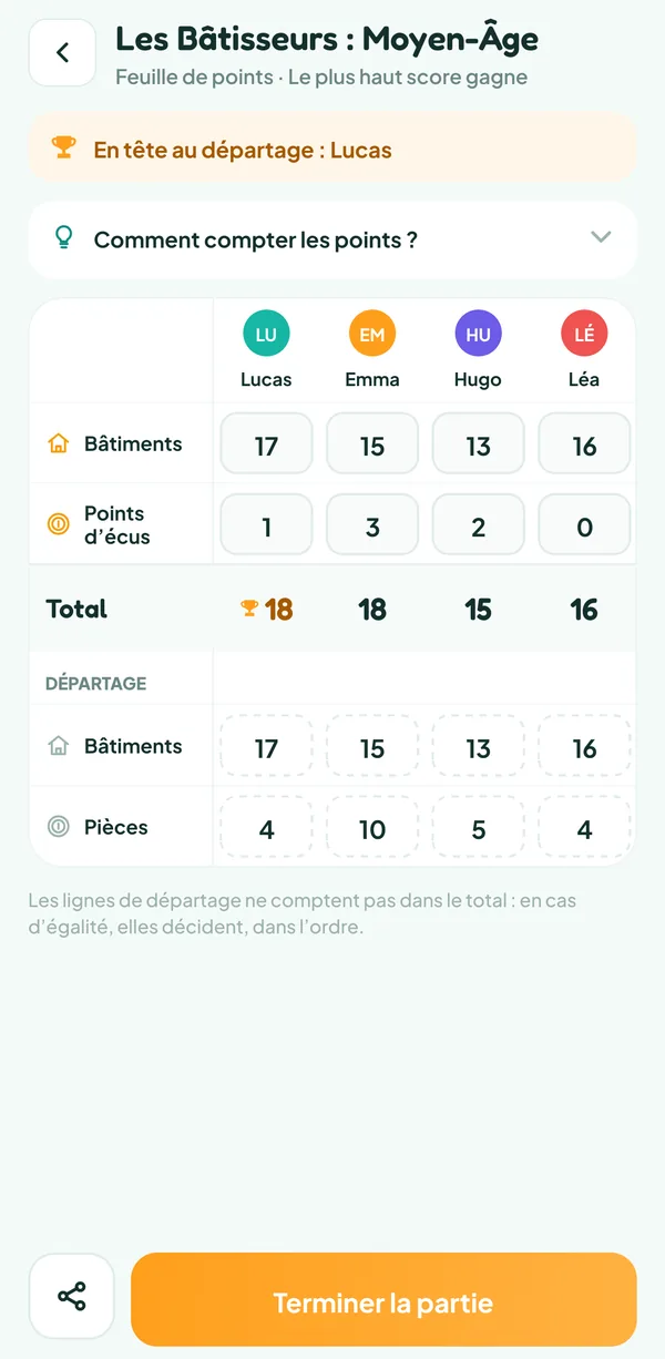 Écran de Teamzy : le bas de la feuille des Bâtisseurs : Moyen-Âge avec les deux lignes de départage remplies, Bâtiments (17, 15, 13 et 16) et Pièces (4, 10, 5 et 4), Lucas en tête au départage avec 17 points de bâtiments contre 15 pour Emma