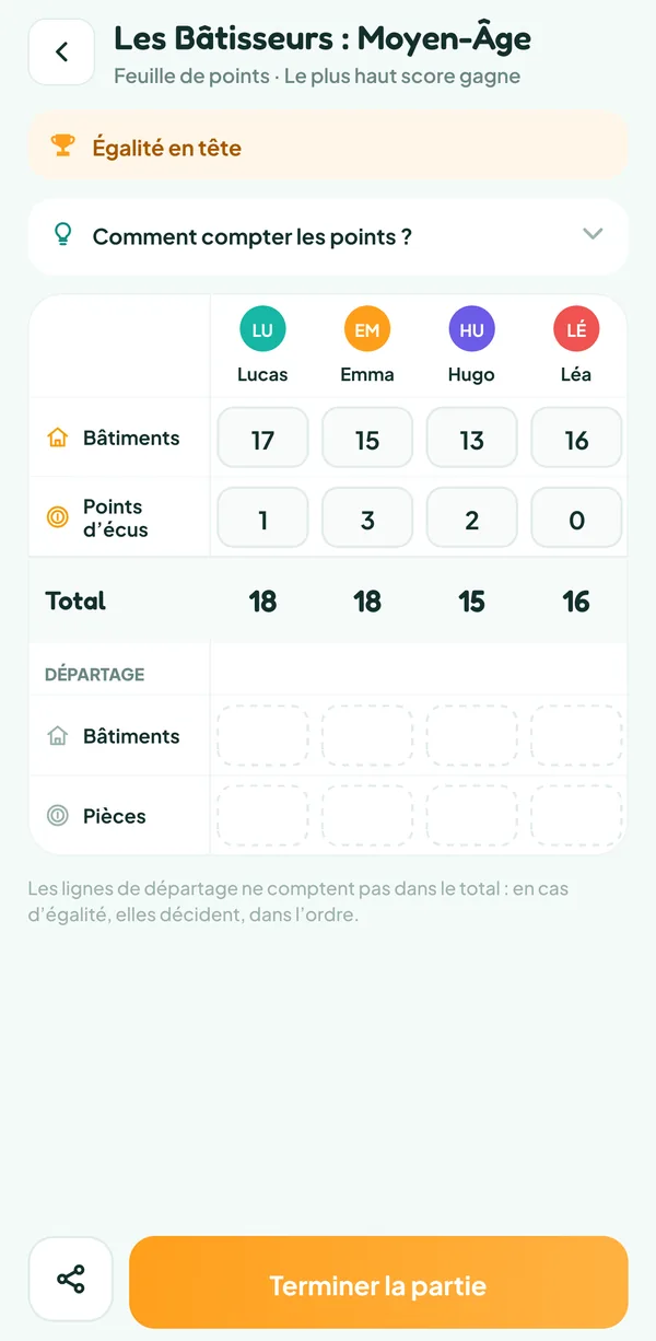 Écran de Teamzy : la feuille de points des Bâtisseurs : Moyen-Âge avec les lignes Bâtiments et Points d'écus remplies pour Lucas, Emma, Hugo et Léa, les totaux 18, 18, 15 et 16 et la mention « Égalité en tête »