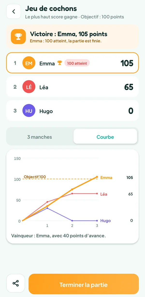 Écran de Teamzy : courbe des scores des trois joueurs sur trois manches, Hugo retombé à 0 à la manche 2, jusqu'aux 105 points d'Emma