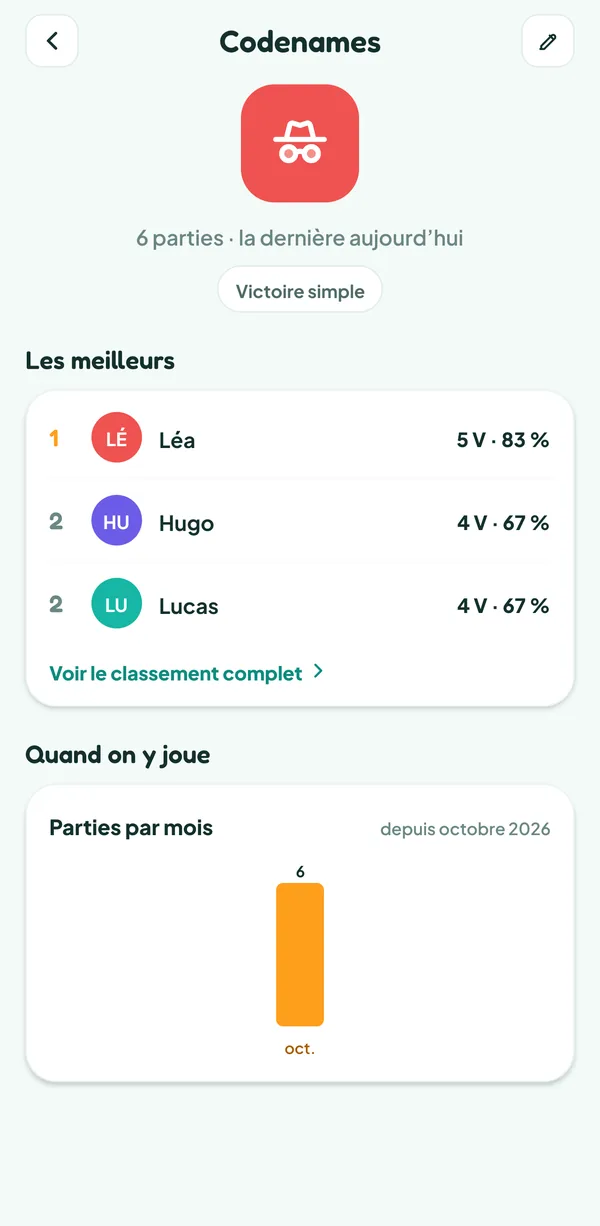 Écran de Teamzy : la fiche du jeu Codenames avec les meilleurs mates, Léa en tête avec ses victoires
