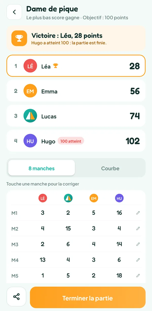 Écran de Teamzy : fin de la partie de Dame de pique, Léa gagne avec 28 points devant Emma, Lucas et Hugo