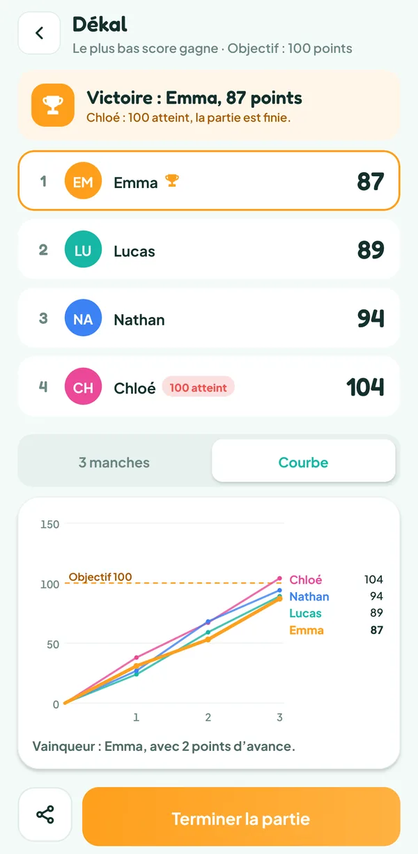 Écran de Teamzy : courbe des scores des quatre joueurs sur trois manches, jusqu'aux 104 points de Chloé
