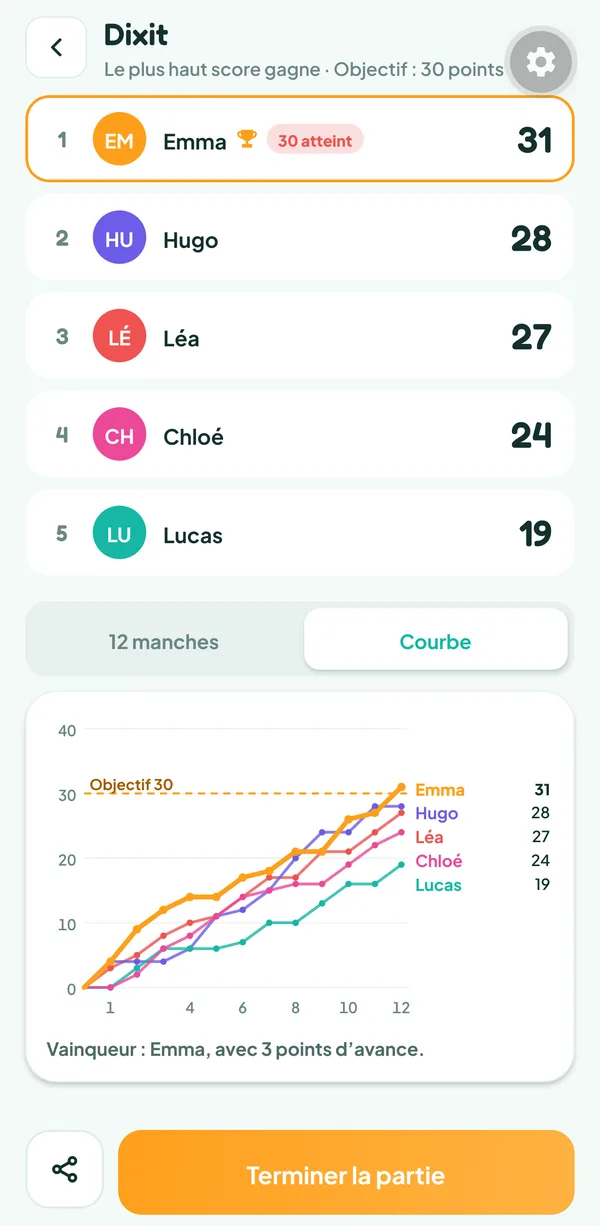 Écran de Teamzy : courbe des totaux de Léa, Hugo, Emma, Lucas et Chloé sur douze manches, Emma repasse devant Hugo à la dernière
