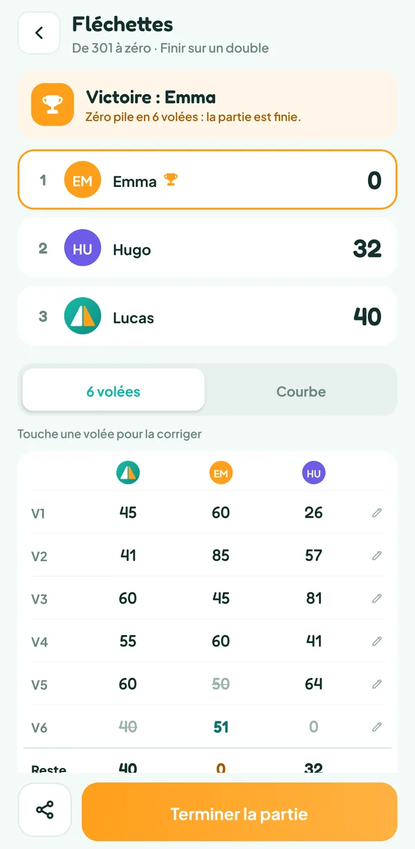 Écran de Teamzy : fin de la partie de fléchettes, Emma gagne en 6 volées, il reste 32 à Hugo et 40 à Lucas