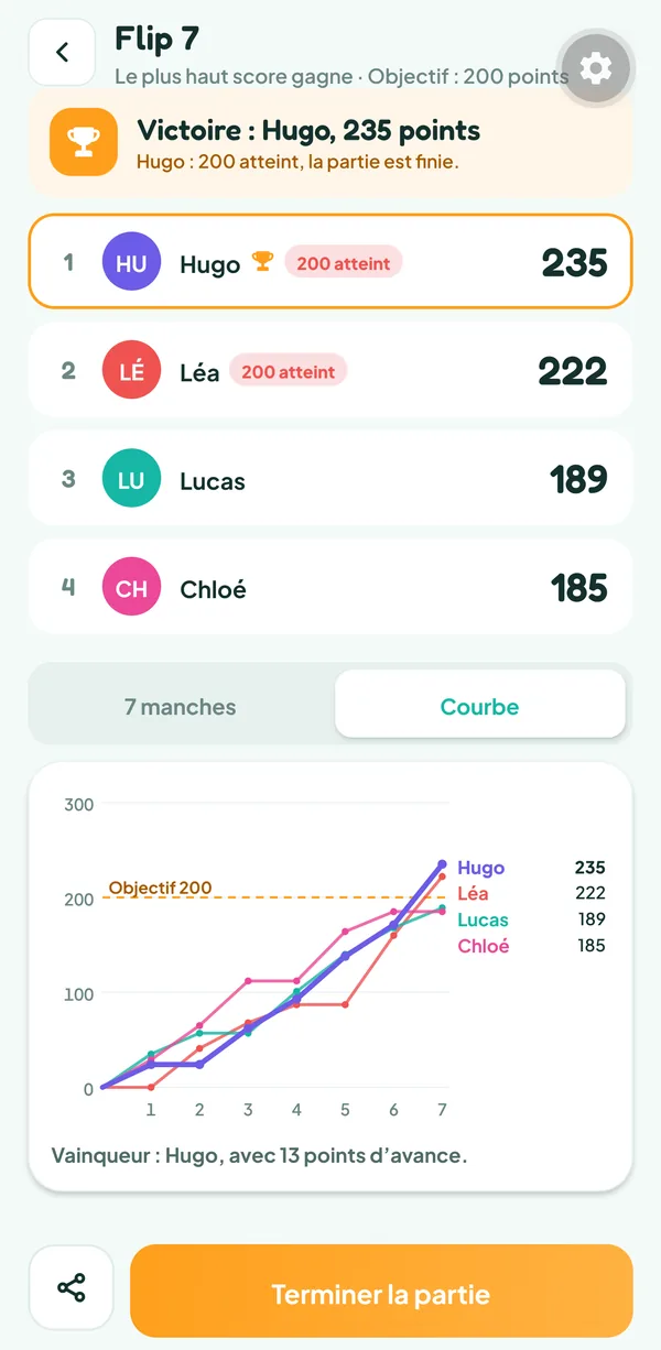 Écran de Teamzy : courbe des scores des quatre joueurs sur sept manches, jusqu'aux 235 points de Hugo