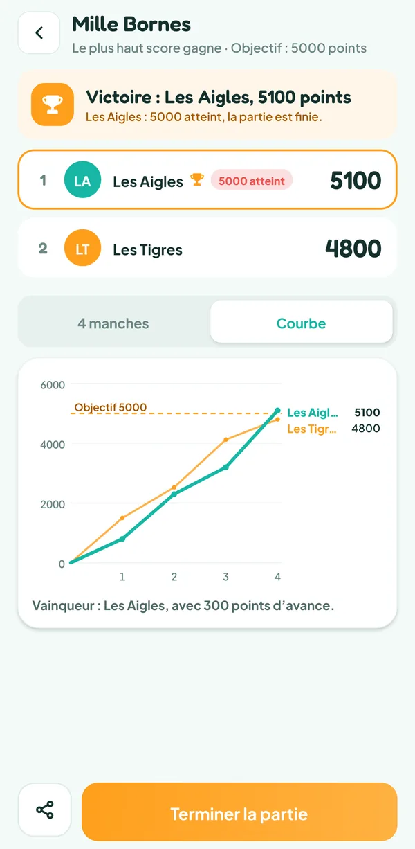 Écran de Teamzy : courbe du score des Aigles et des Tigres sur quatre manches, les Tigres devant jusqu'à la 3e, les Aigles au-delà de 5 000 à la 4e