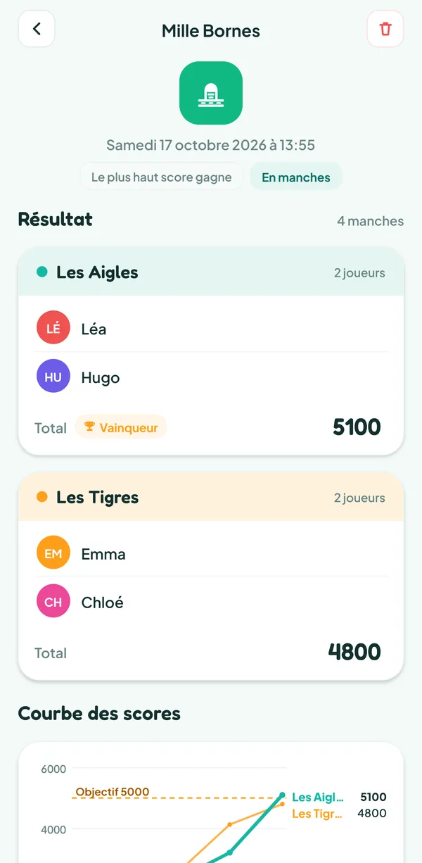Écran de Teamzy : fin de la partie de Mille Bornes, les Aigles gagnent avec 5 100 points contre 4 800 pour les Tigres