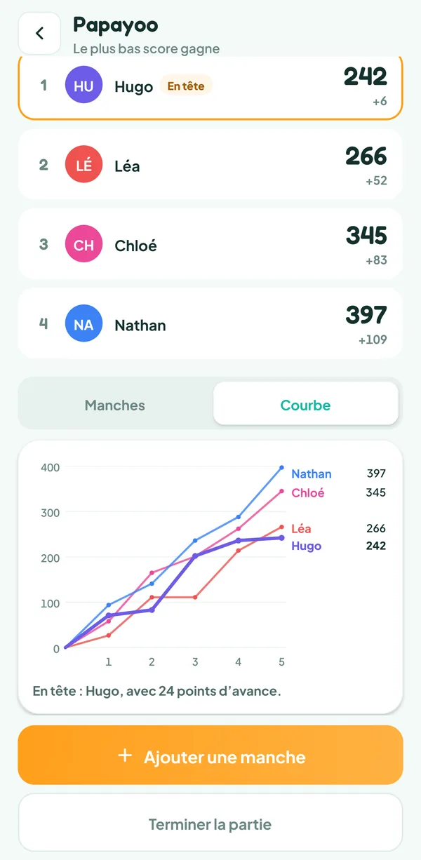 Écran de Teamzy : courbe des totaux de Léa, Hugo, Chloé et Nathan sur cinq manches, Hugo repasse devant Léa à la dernière et finit le plus bas avec 242