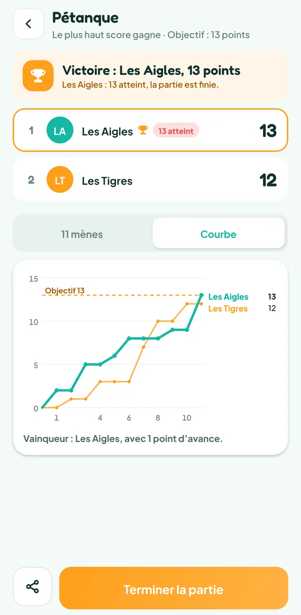 Écran de Teamzy : courbe du score des Aigles et des Tigres sur onze mènes, les Tigres devant de la 8e à la 10e mène