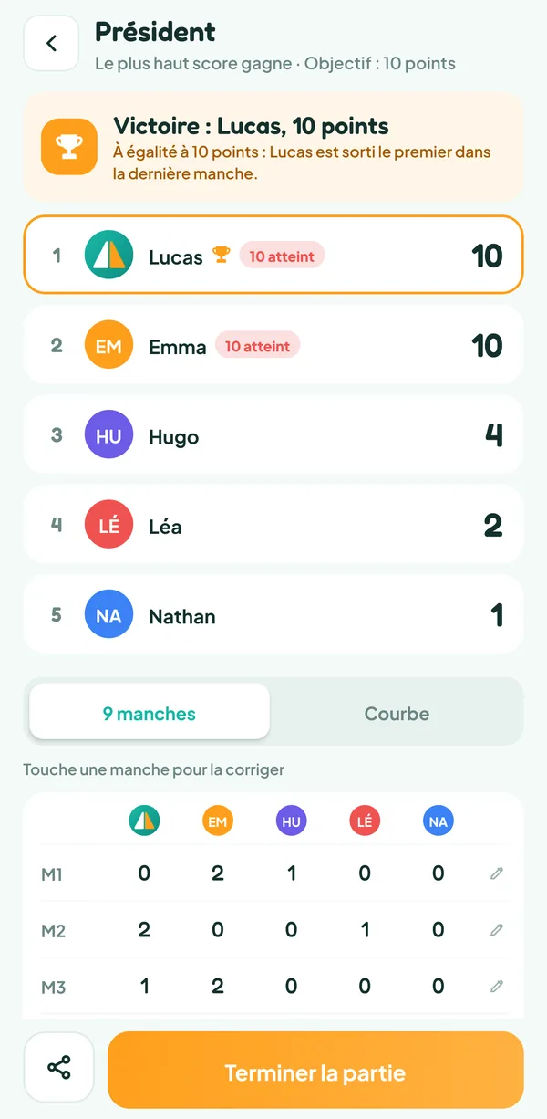 Écran de Teamzy : fin de la partie de Président, Lucas gagne à égalité avec Emma à 10 points, sorti le premier dans la dernière manche