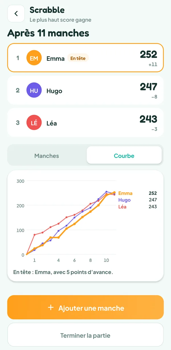 Écran de Teamzy : courbe des scores de Léa, Hugo et Emma sur onze manches, Emma passe devant à la dernière