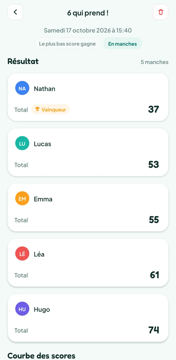 Écran de Teamzy : la partie de 6 qui prend ! dans l'historique, gagnée par Nathan avec 37 points devant Lucas (53), Emma (55), Léa (61) et Hugo (74)