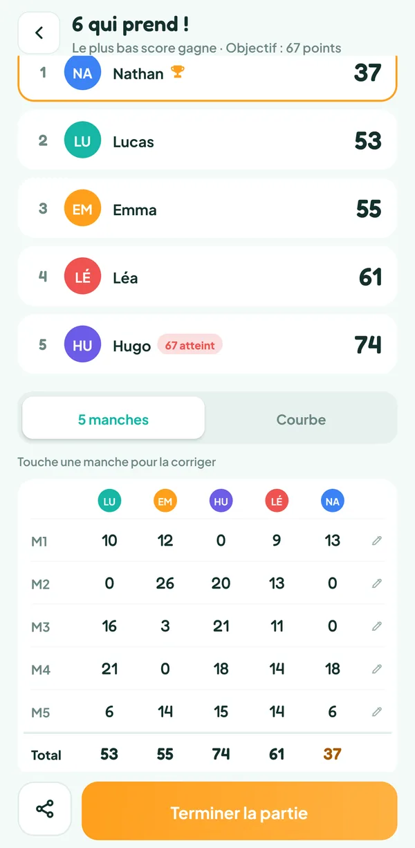 Écran de Teamzy : fin d'une partie de 6 qui prend ! avec la feuille des cinq manches et les totaux, Nathan gagne avec 37 points et Hugo dépasse 66 avec 74