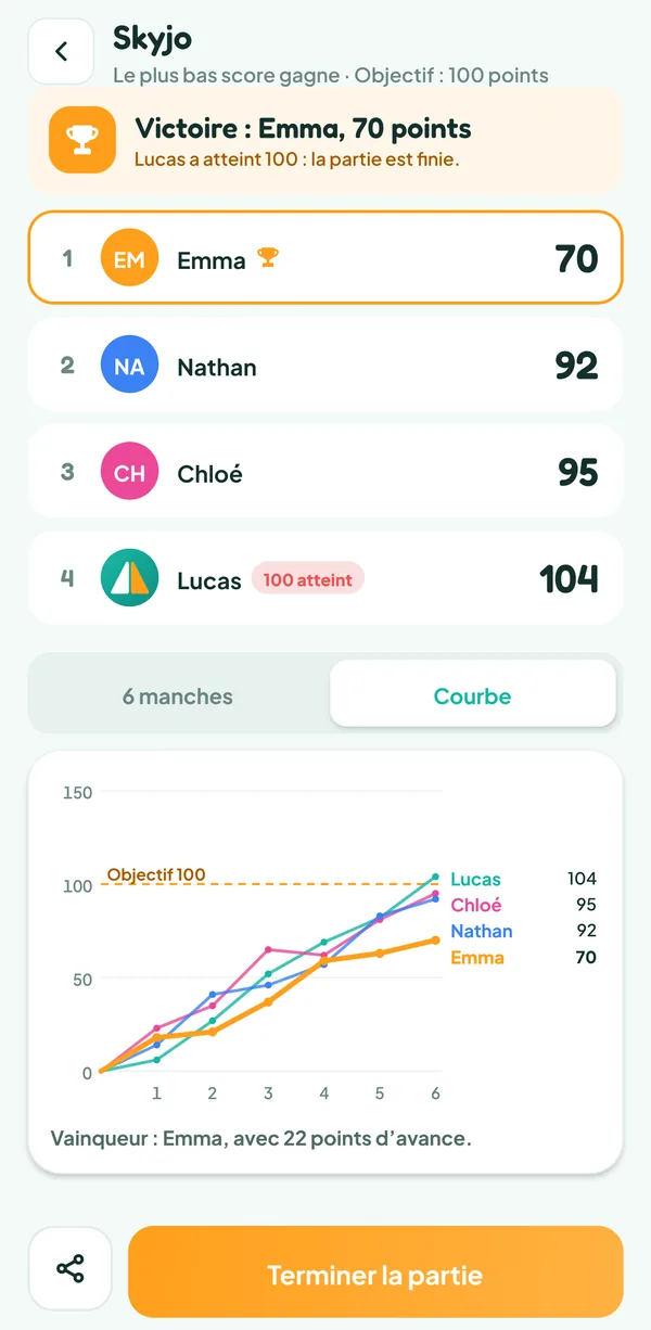 Écran de Teamzy : courbe des scores des quatre joueurs sur six manches, jusqu'aux 104 points de Lucas