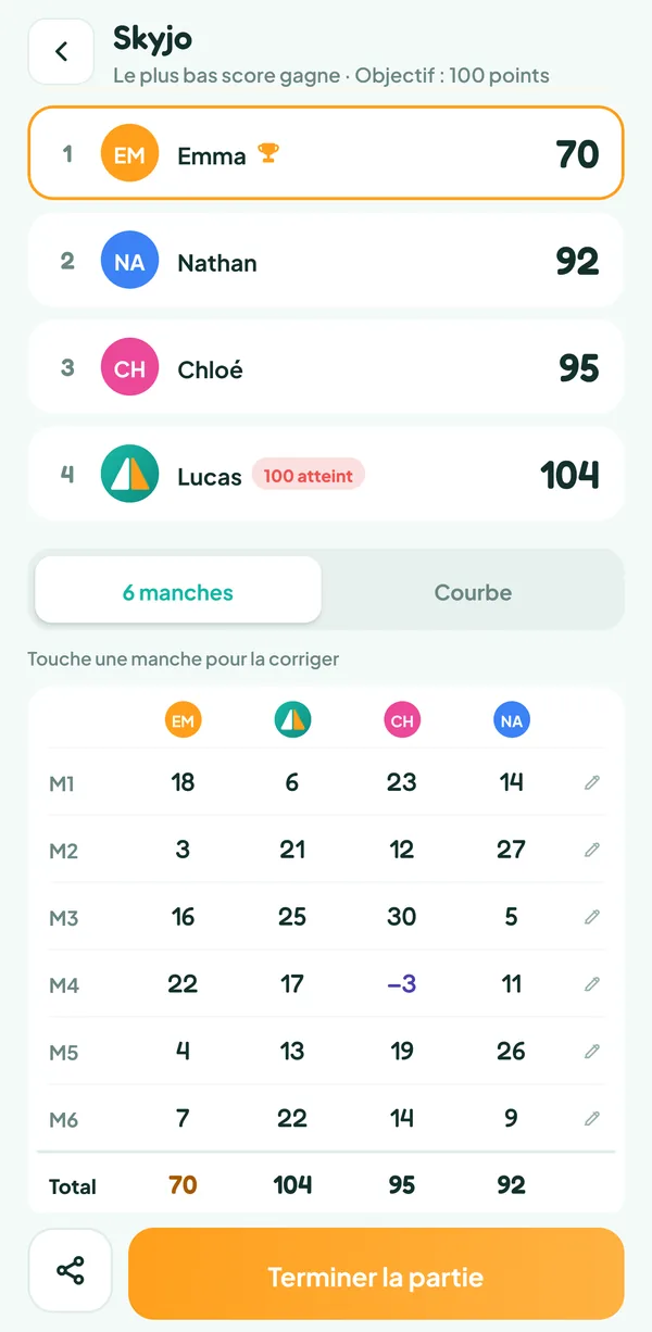 Écran de Teamzy : la feuille des six manches de la partie, avec le −3 de Chloé, et les totaux