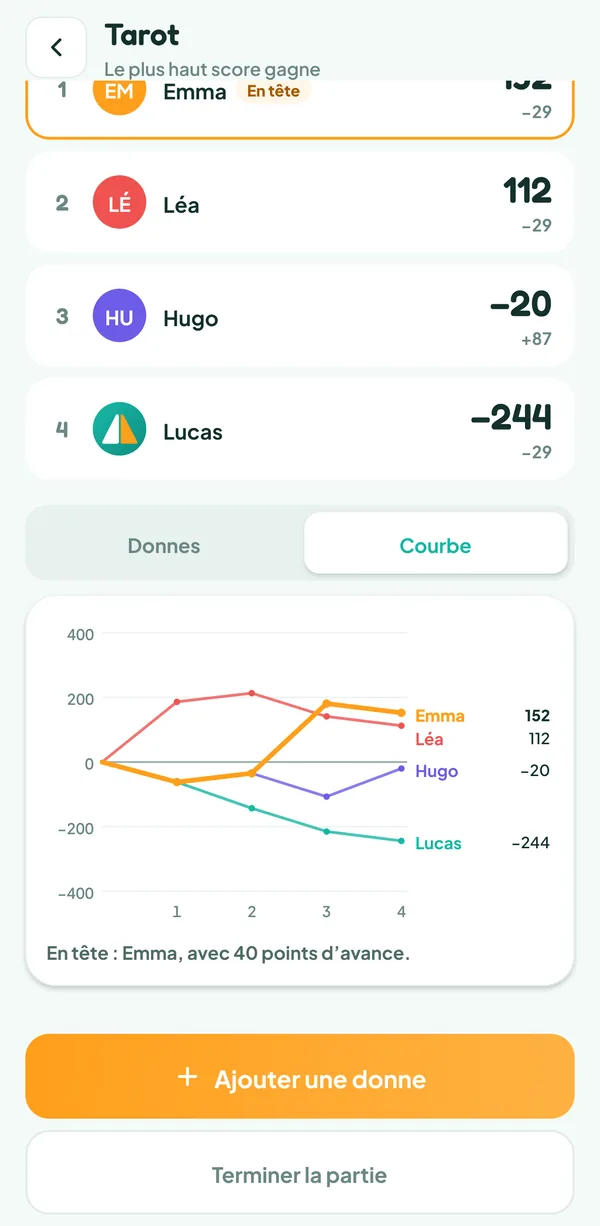 Écran de Teamzy : courbe des scores de chaque joueur au fil des donnes