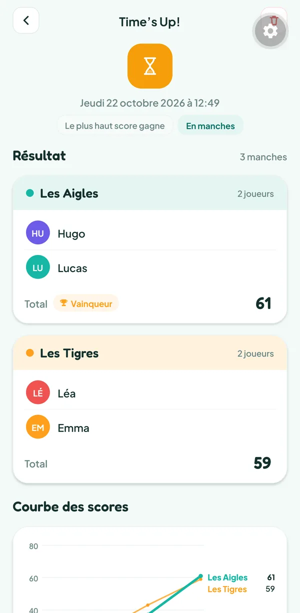 Écran de Teamzy : la partie de Time's Up! dans l'historique, Les Aigles (Lucas, Hugo) gagnent avec 61 cartes contre 59 pour Les Tigres (Emma, Léa)