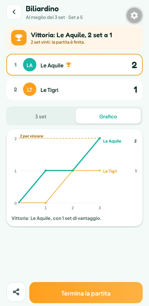 Schermata di Teamzy: curva dei set vinti da Le Aquile e Le Tigri in tre set, Le Aquile vincono l'ultimo e passano in testa